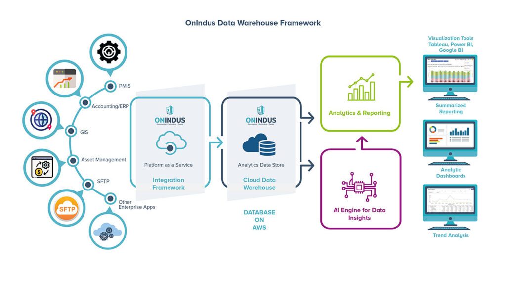 data warehouse frame work