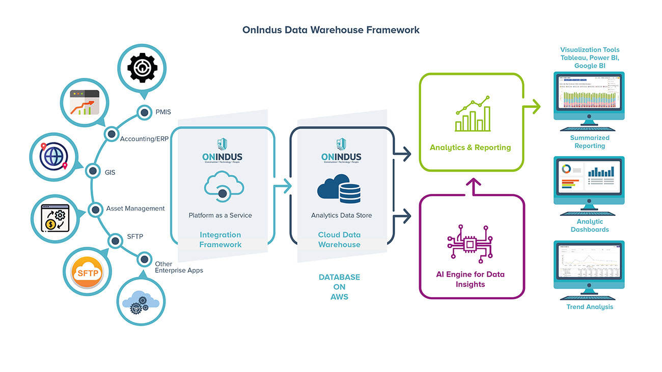 data warehouse frame work