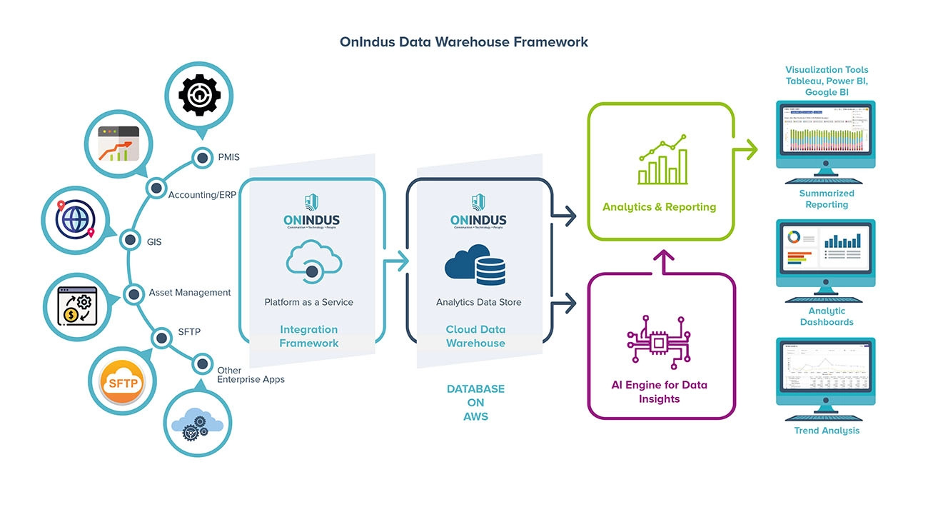onindus data warehouse framework