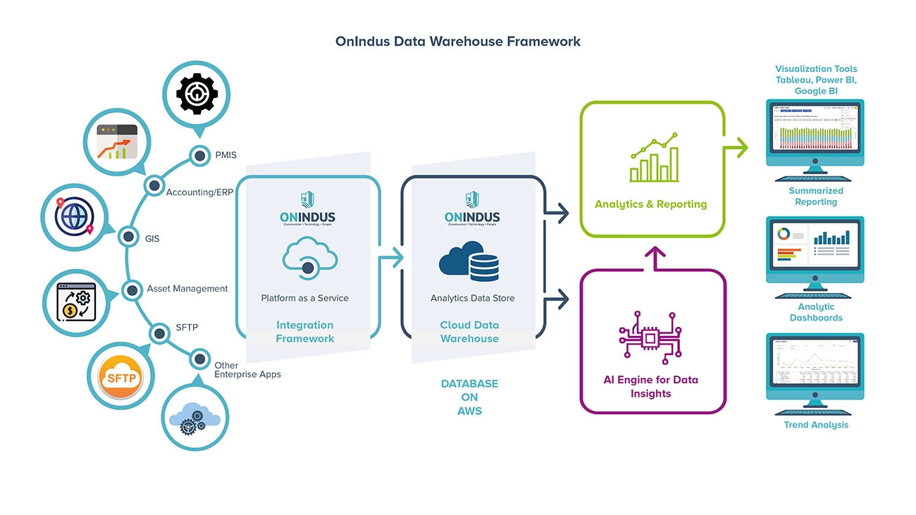 The OnIndus Orchestra framework