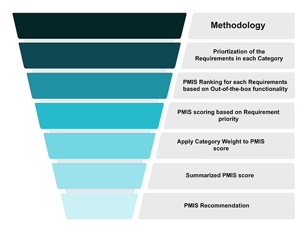 Prioritization and Ranking of PMIS Implementation
