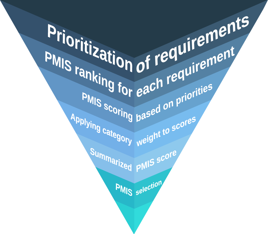 pmi methodology