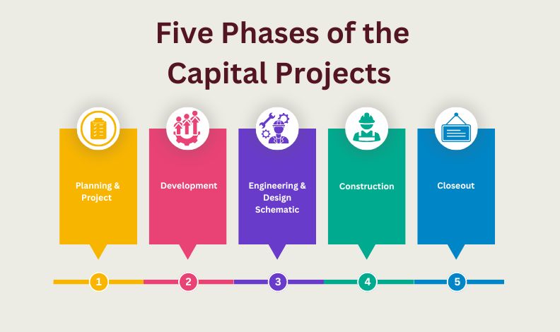 Five Phases of the Capital Projects