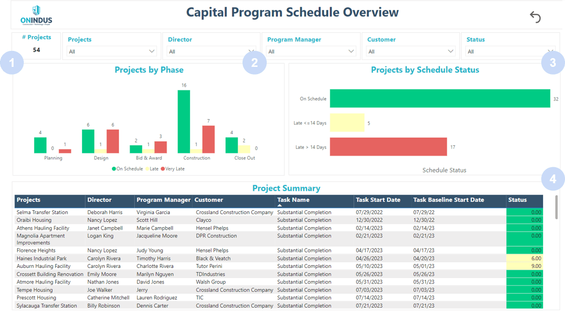 Capital Program Schedule Overview dashboard