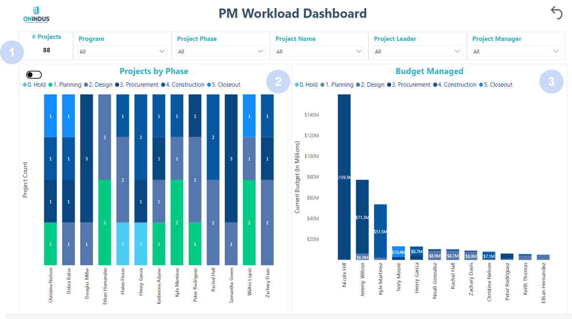 PM Workload Dashboard
